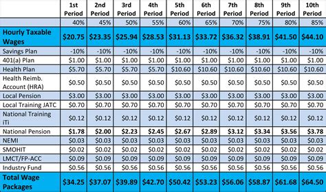 local 20 sheet metal workers pay scale|aetna northwest sheet metal workers.